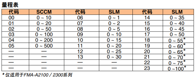 OMEGA奧米佳 FMA-A2000系列氣體質(zhì)量流量計(jì)和控制器 可選配一體式顯示屏，用于測(cè)量潔凈氣體參數(shù)